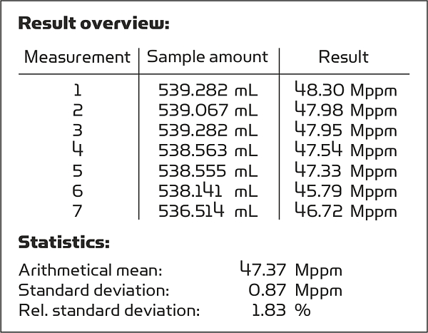 Example of a measurement series with sulphur trap