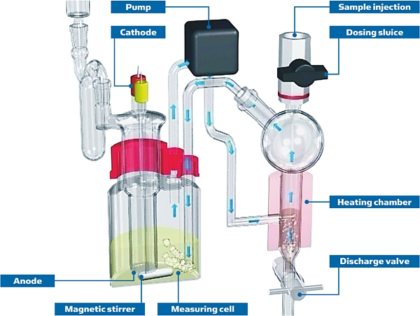 Closed-loop carrier gas circulation in the Aquamax KF PRO Oil