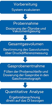 GasExtractor - Messprinzip